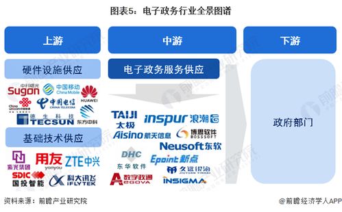預見2024 中國電子政務行業(yè)全景圖譜——市場現狀、競爭格局與發(fā)展前景解析